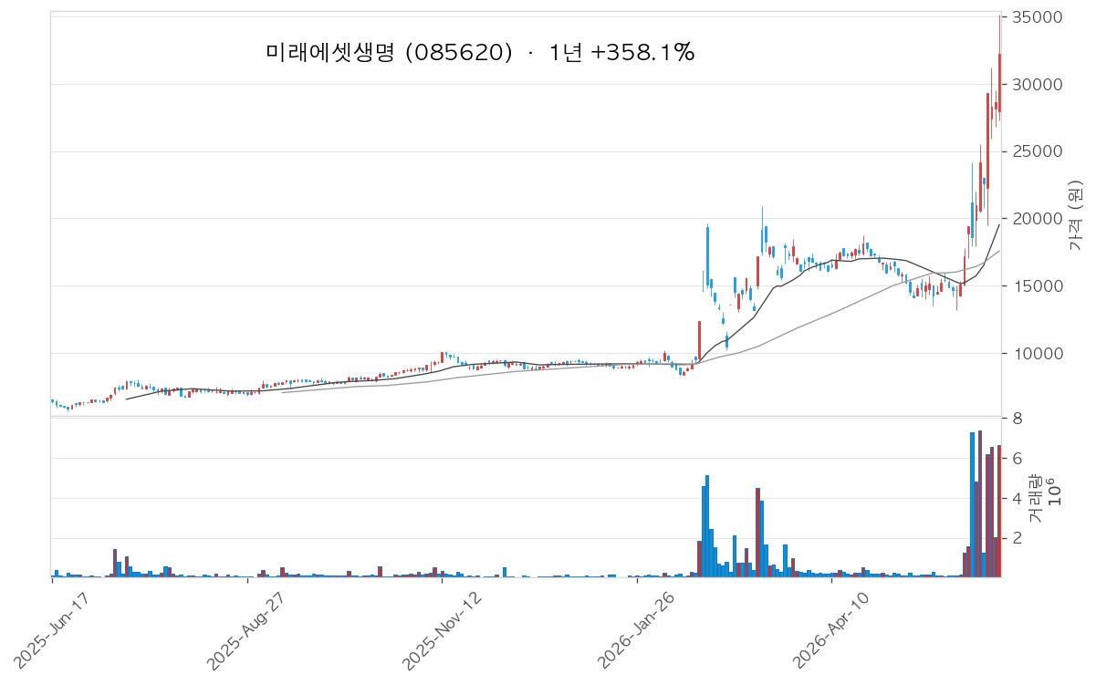 미래에셋생명 차트