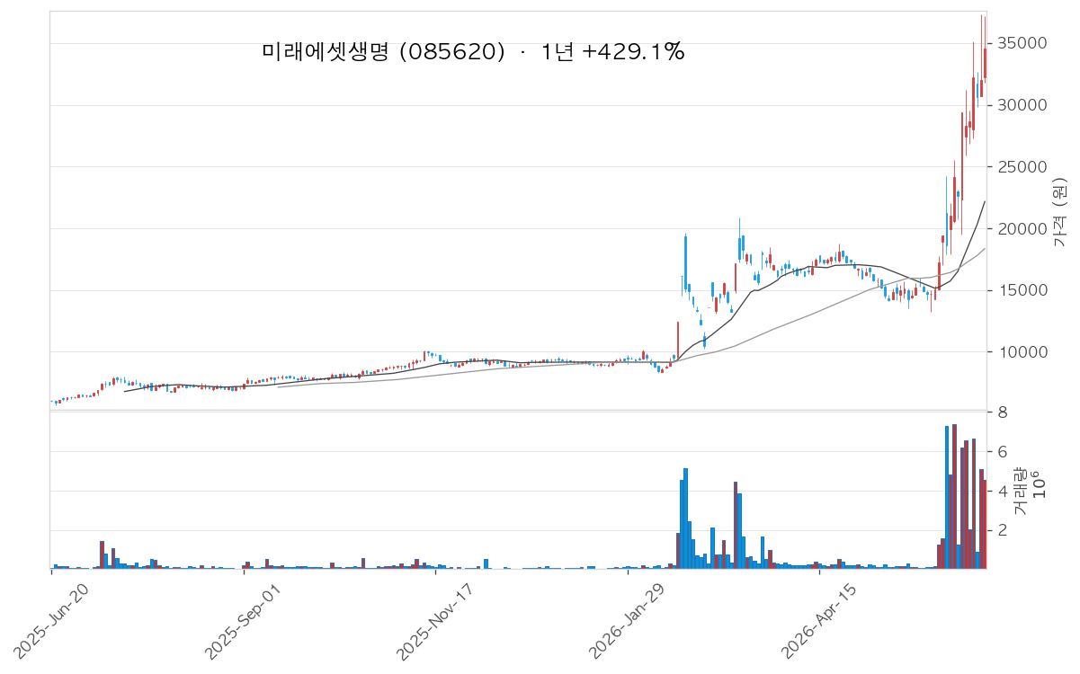 미래에셋생명 차트