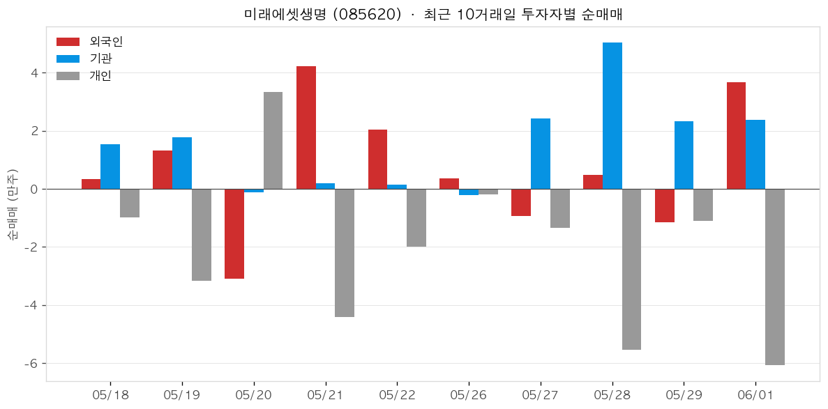 미래에셋생명 투자자별 순매매