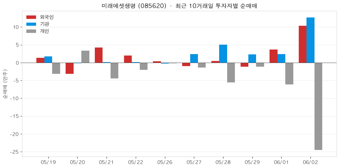 미래에셋생명 투자자별 순매매