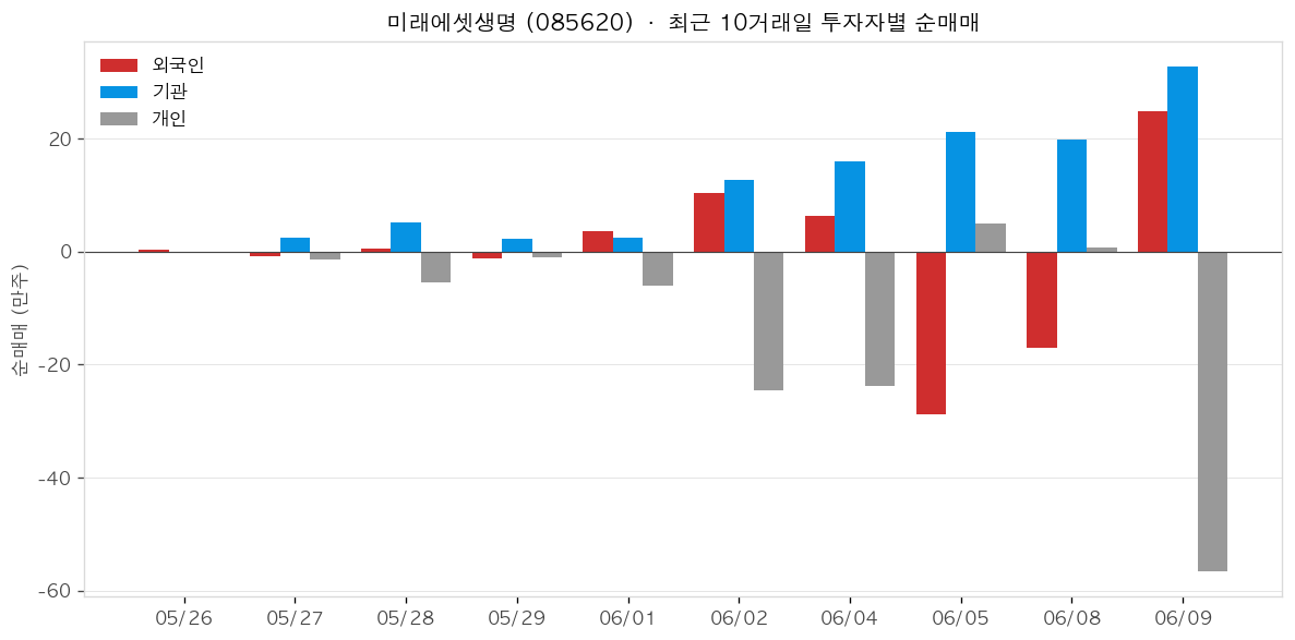 미래에셋생명 투자자별 순매매