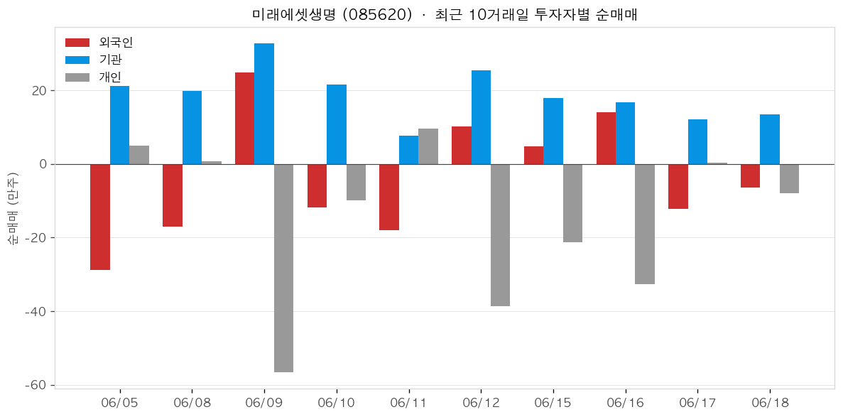 미래에셋생명 투자자별 순매매