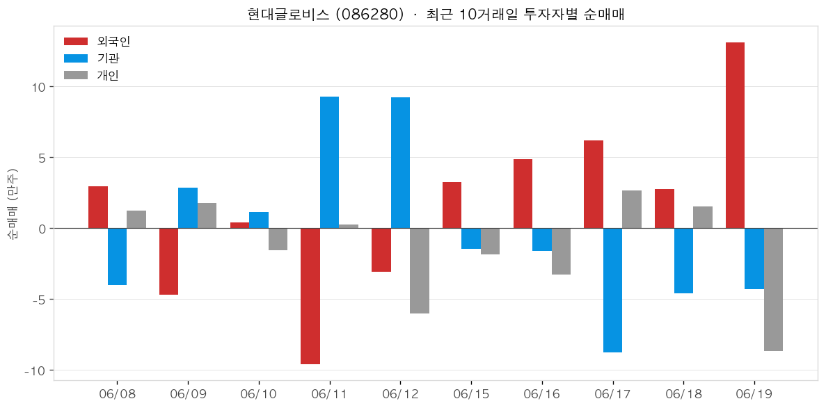 현대글로비스 차트