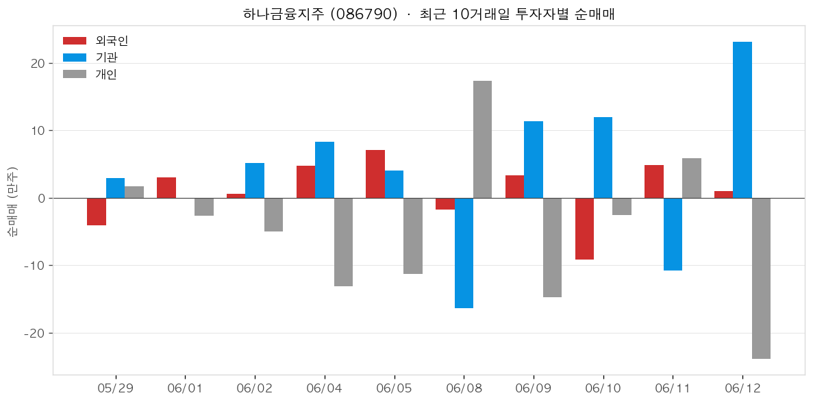 하나금융지주 투자자별 순매매