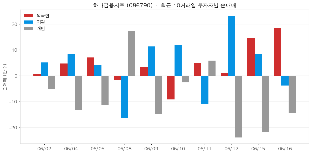 하나금융지주 투자자별 순매매