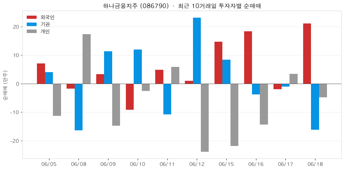 하나금융지주 투자자별 순매매