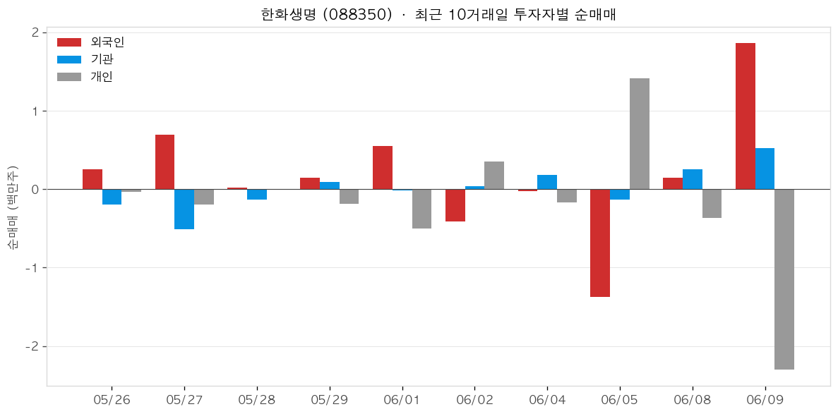 한화생명 투자자별 순매매