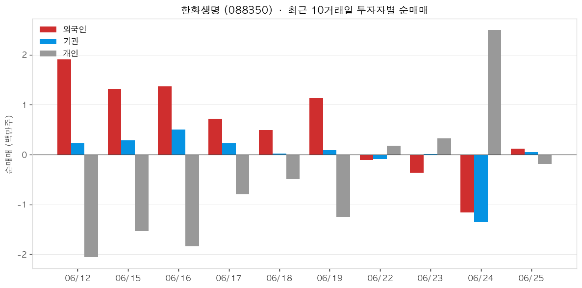 한화생명 투자자별 순매매