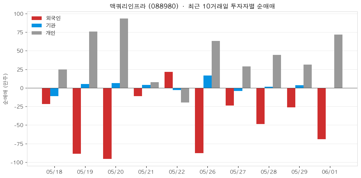 맥쿼리인프라 투자자별 순매매