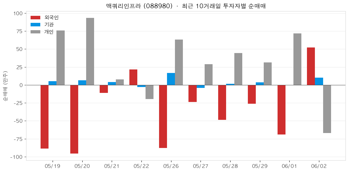 맥쿼리인프라 투자자별 순매매
