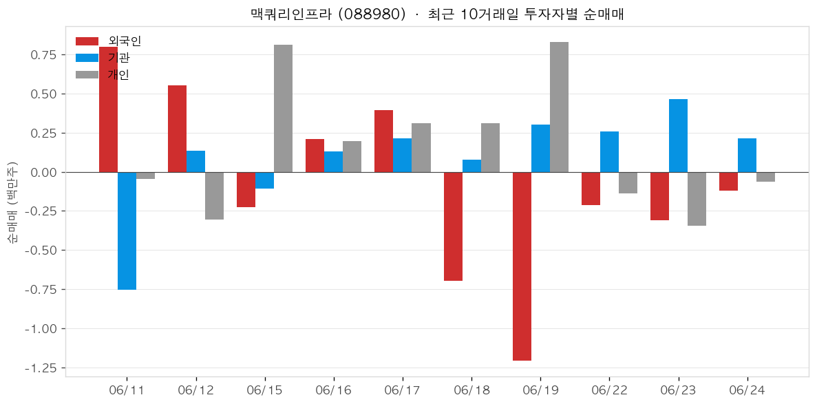맥쿼리인프라 투자자별 순매매