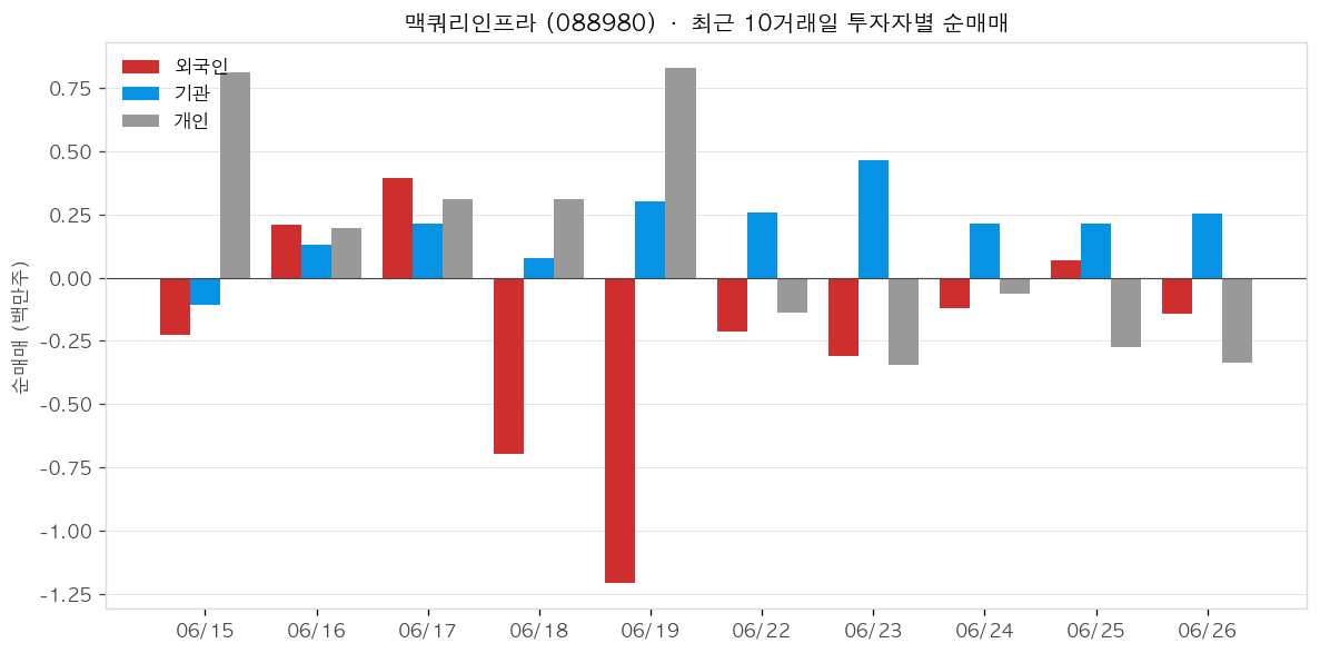 맥쿼리인프라 투자자별 순매매