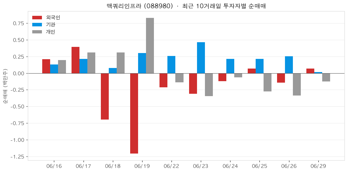 맥쿼리인프라 투자자별 순매매