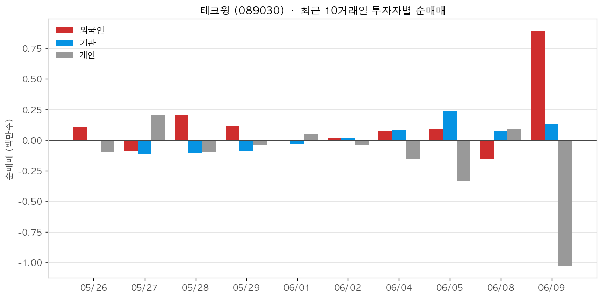 테크윙 투자자별 순매매