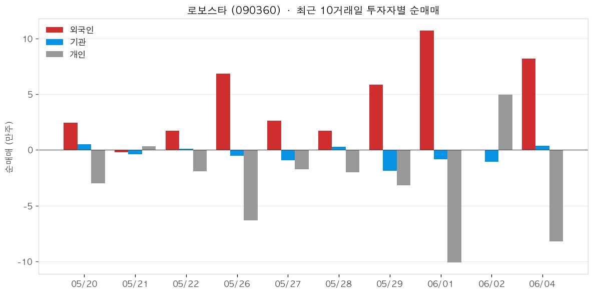 로보스타 투자자별 순매매