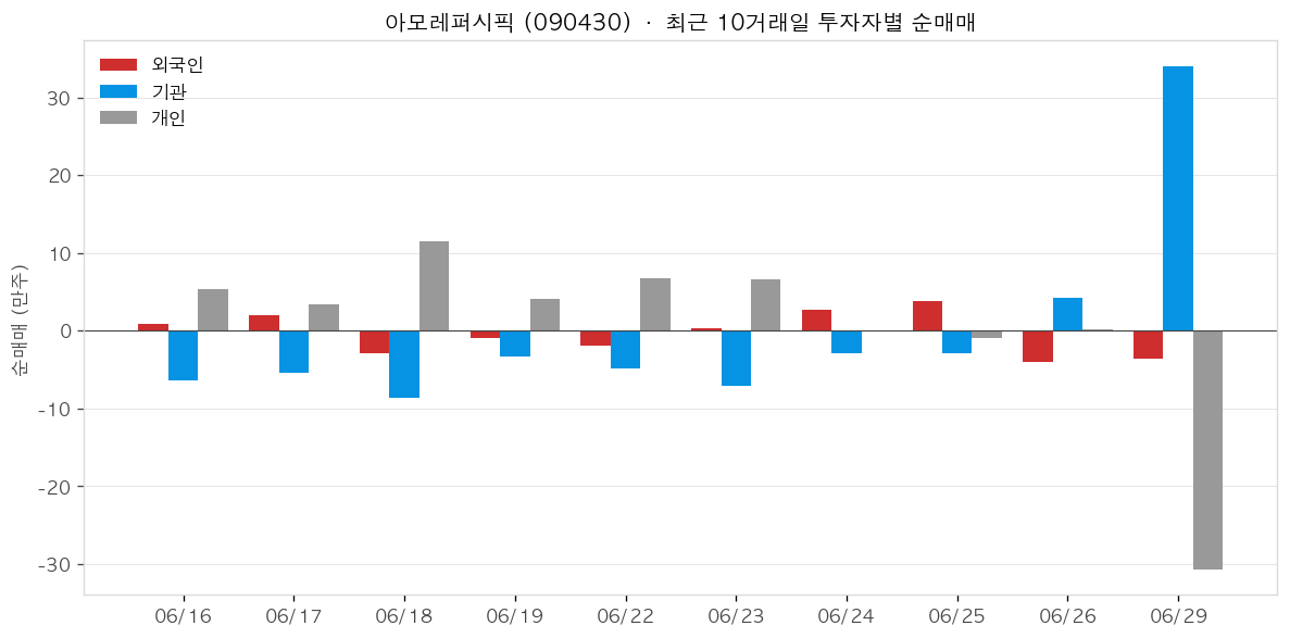 아모레퍼시픽 투자자별 순매매