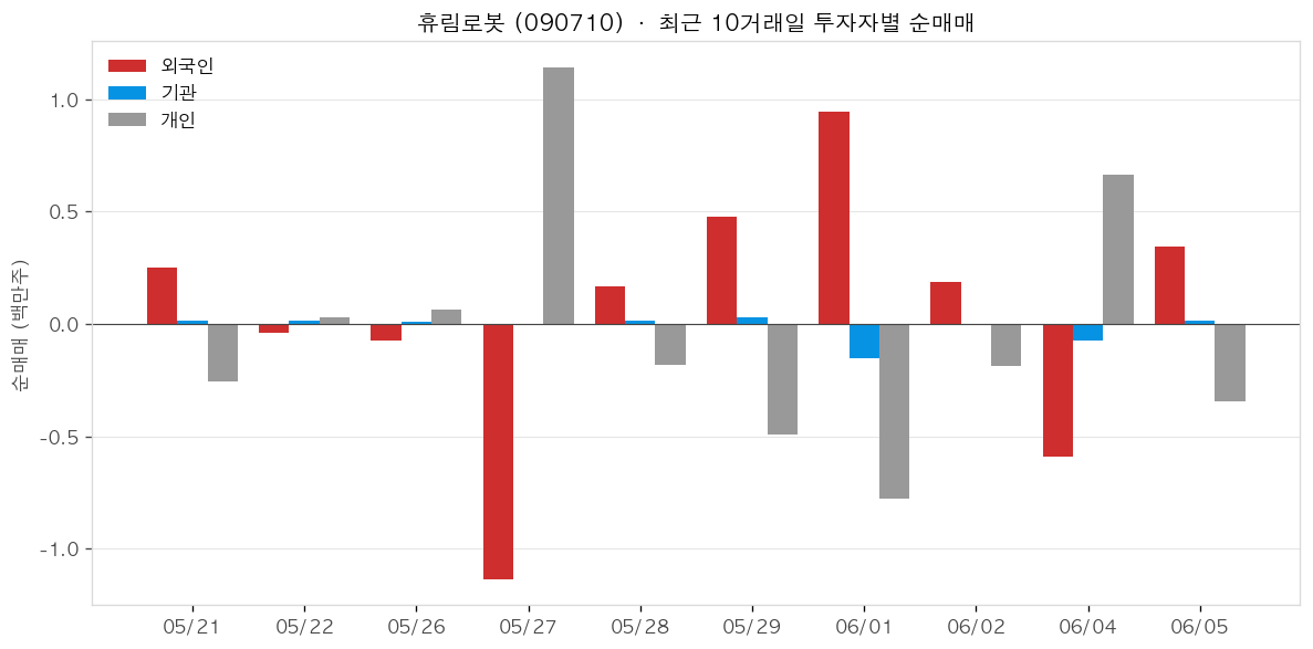 휴림로봇 투자자별 순매매