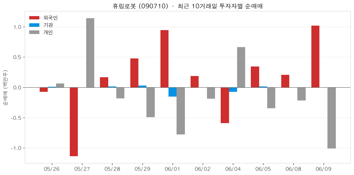 휴림로봇 투자자별 순매매