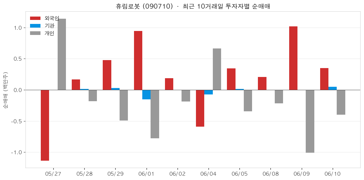휴림로봇 투자자별 순매매