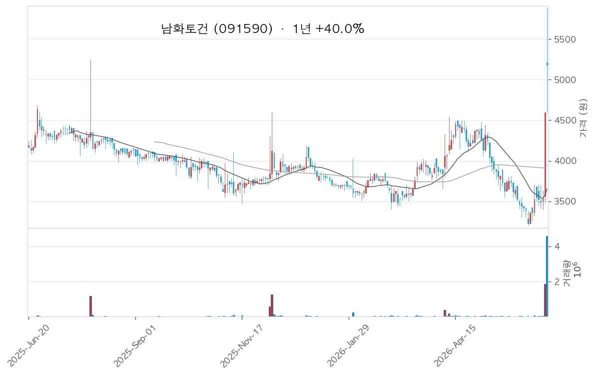 남화토건 차트