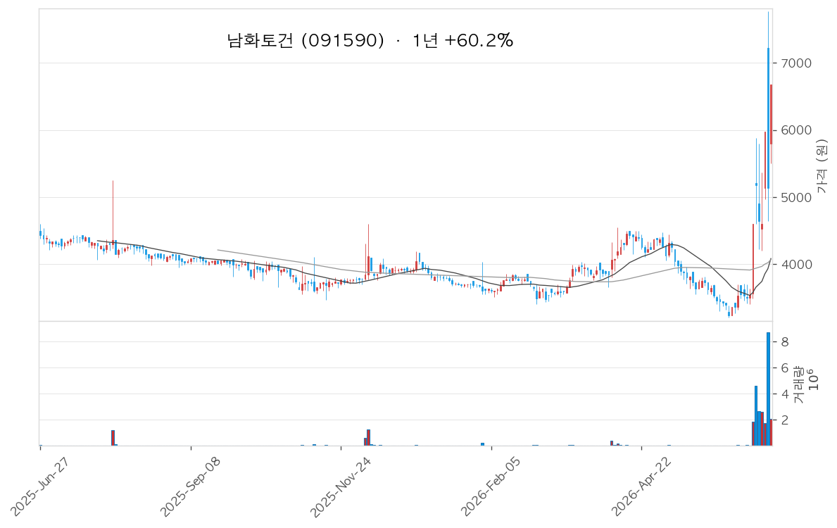 남화토건 차트