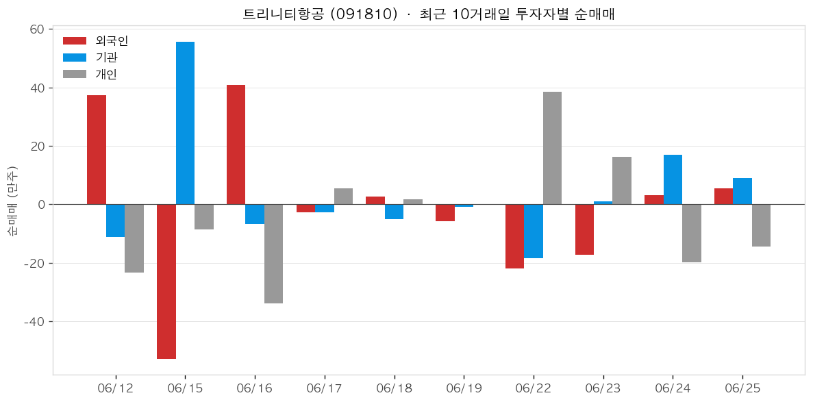 트리니티항공 투자자별 순매매