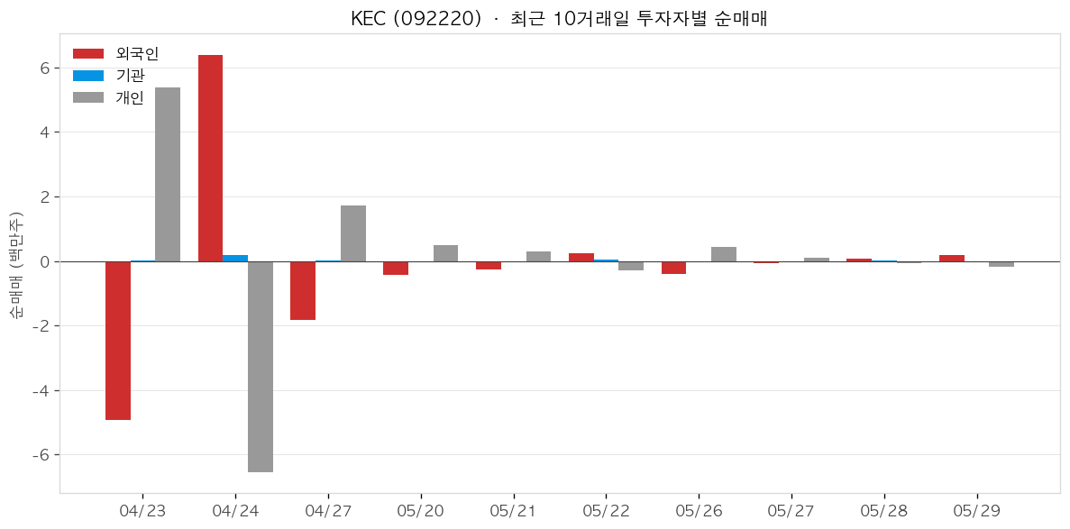 KEC 투자자별 순매매