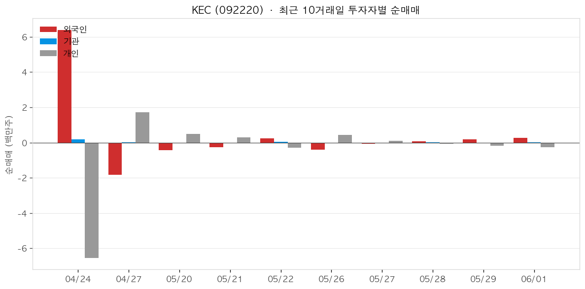 KEC 투자자별 순매매