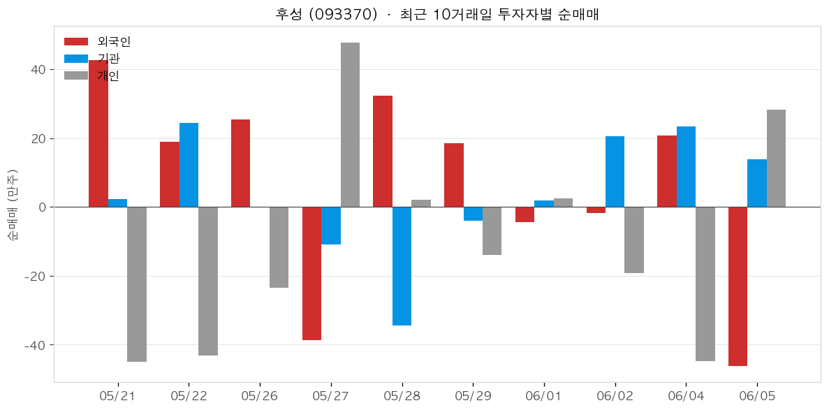 후성 투자자별 순매매