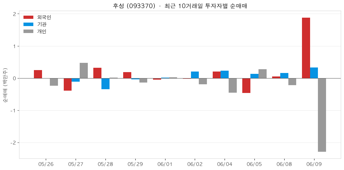 후성 투자자별 순매매