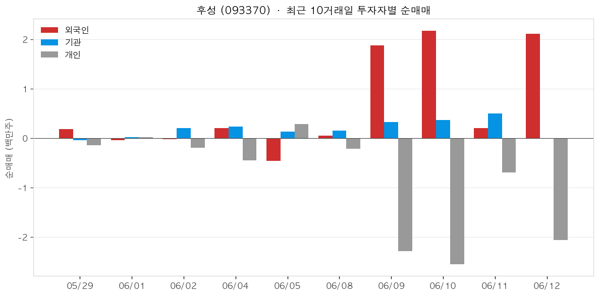후성 투자자별 순매매