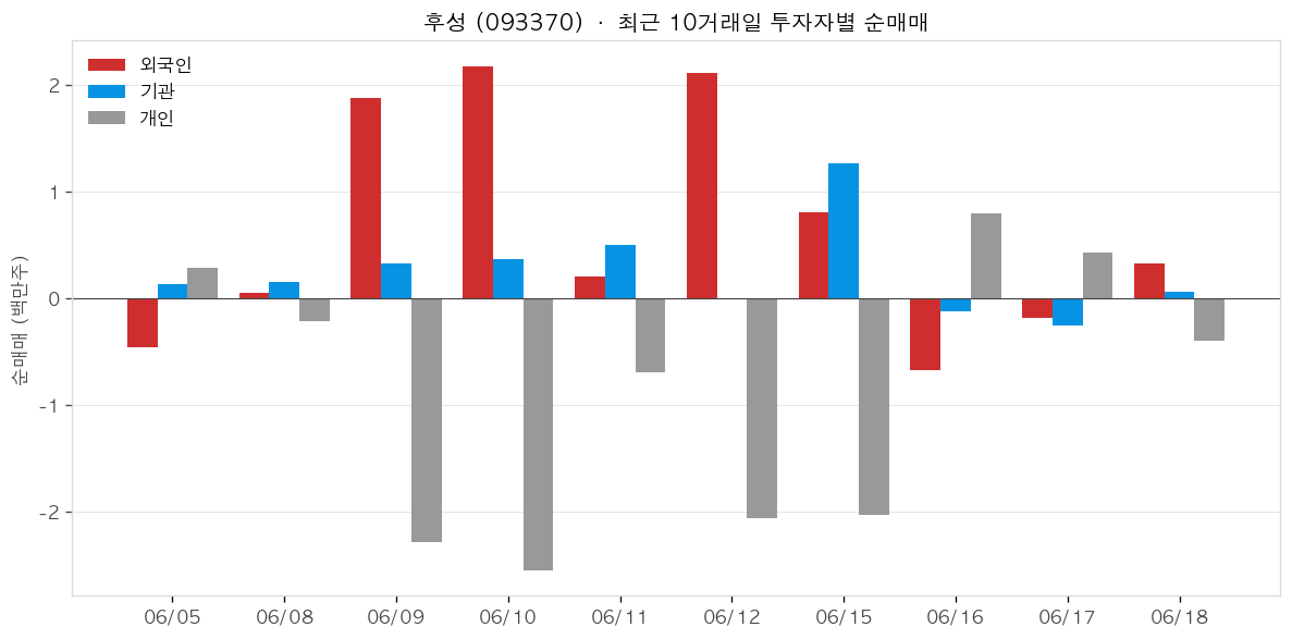 후성 투자자별 순매매