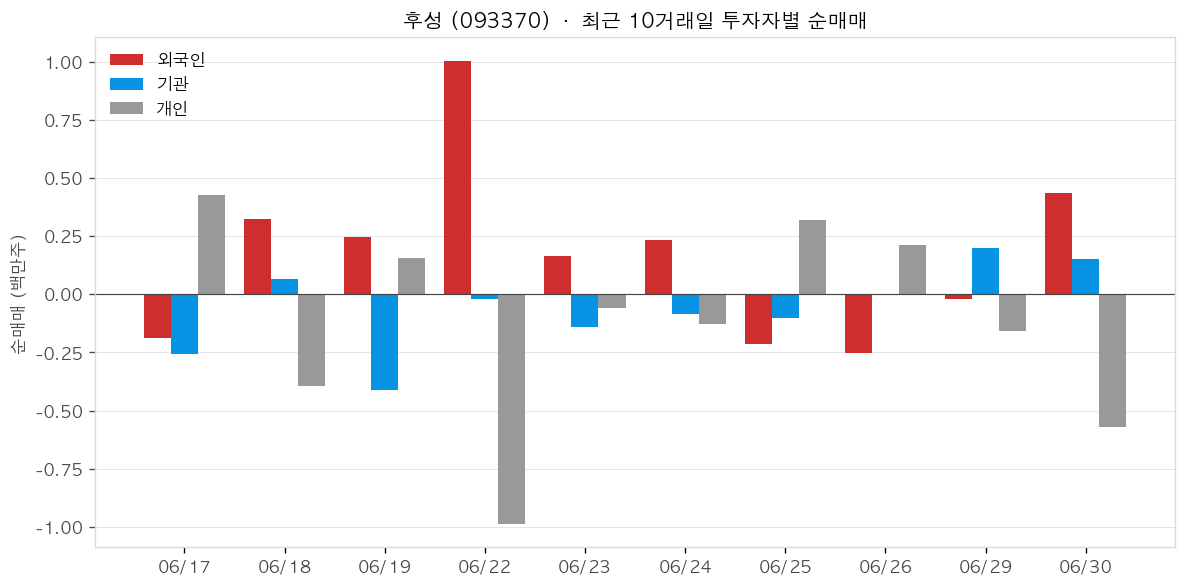 후성 투자자별 순매매