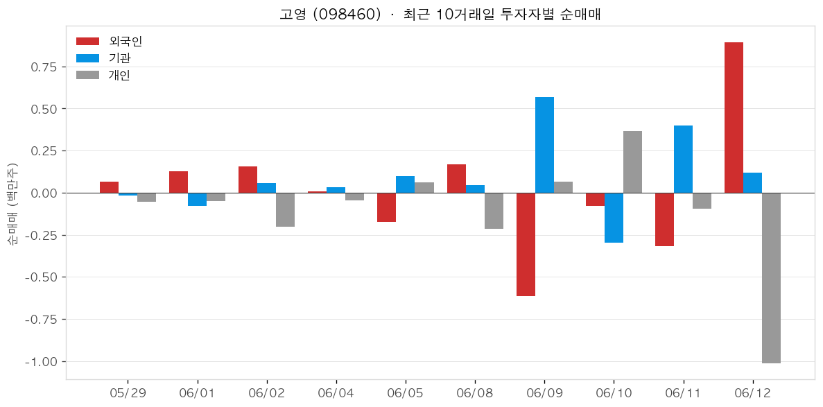 고영 투자자별 순매매