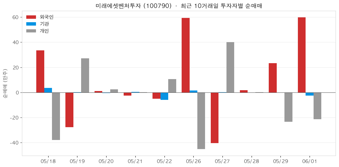 미래에셋벤처투자 투자자별 순매매