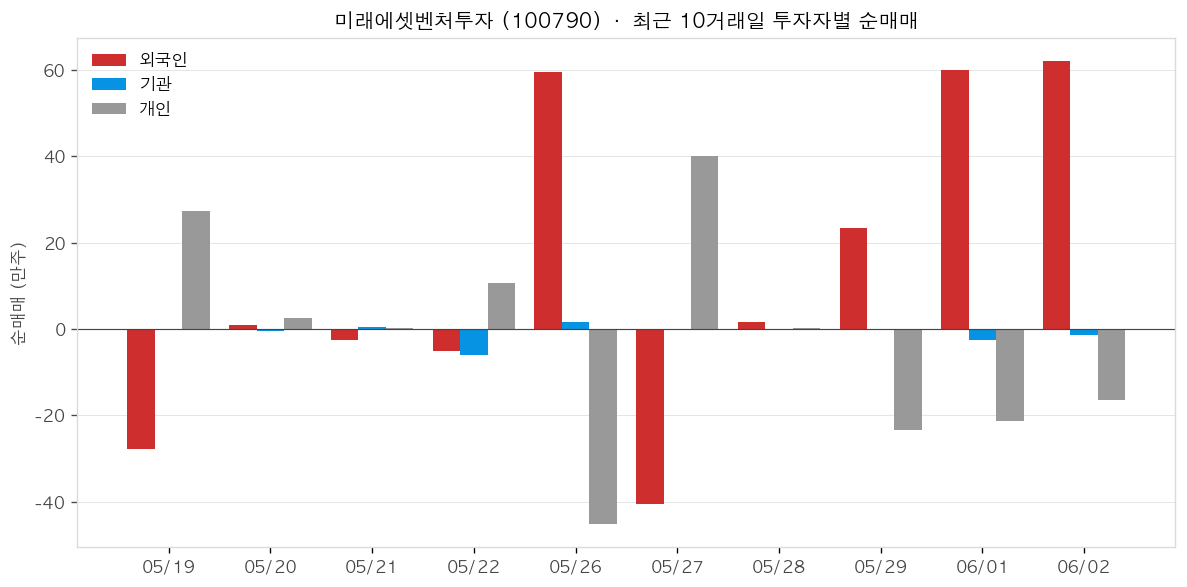 미래에셋벤처투자 투자자별 순매매
