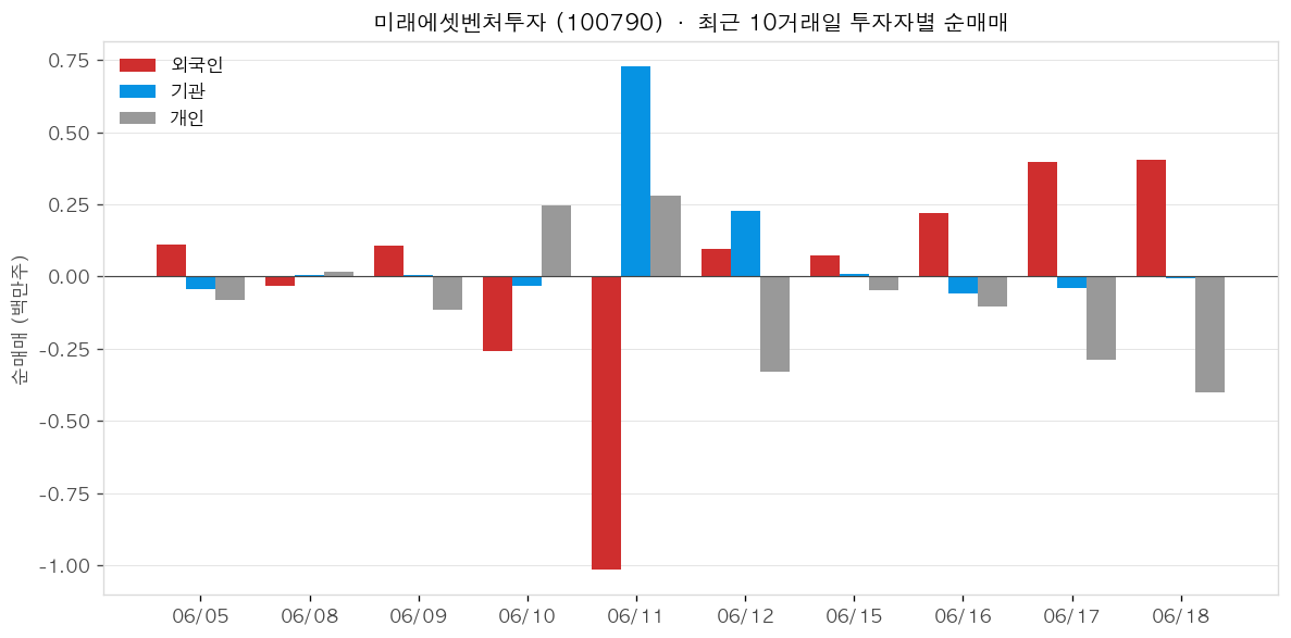 미래에셋벤처투자 투자자별 순매매