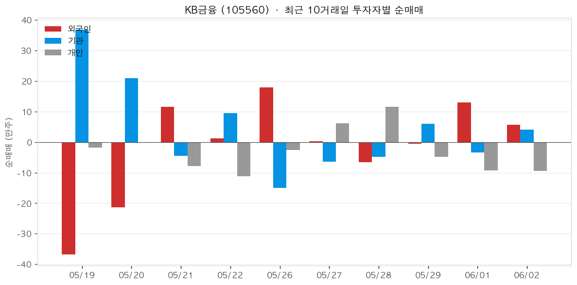 KB금융 투자자별 순매매