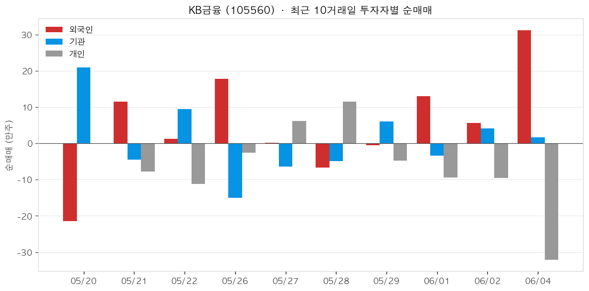 KB금융 투자자별 순매매