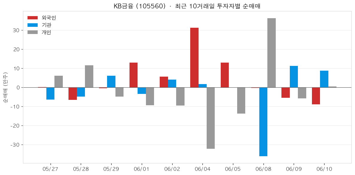 KB금융 투자자별 순매매