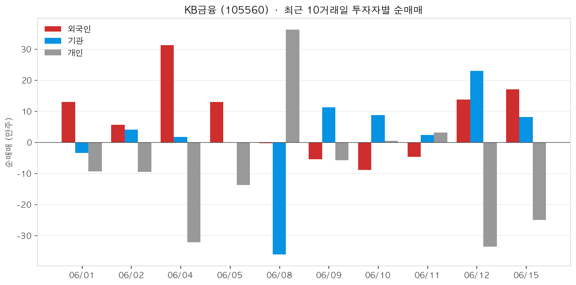 KB금융 투자자별 순매매