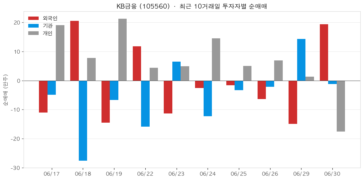 KB금융 투자자별 순매매