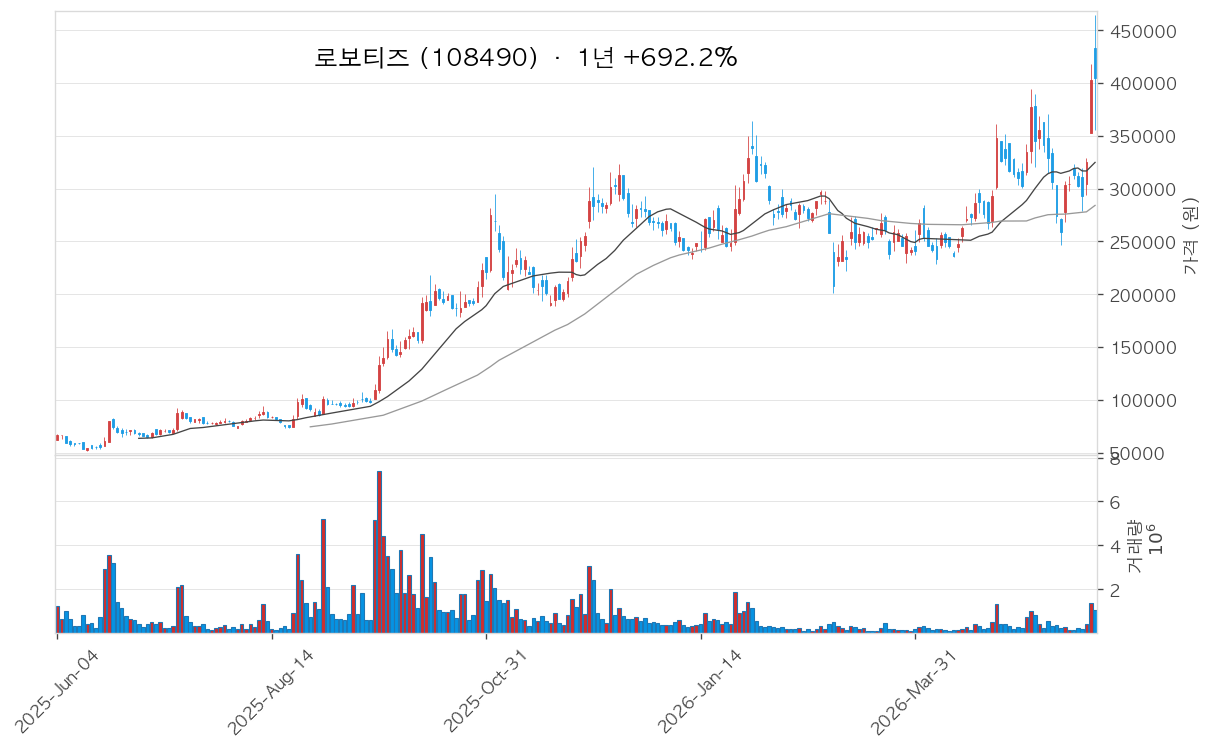로보티즈 차트
