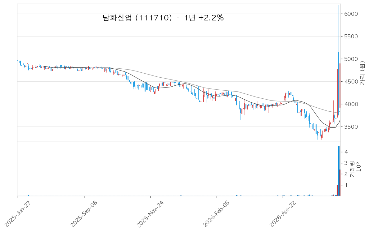 남화산업 차트