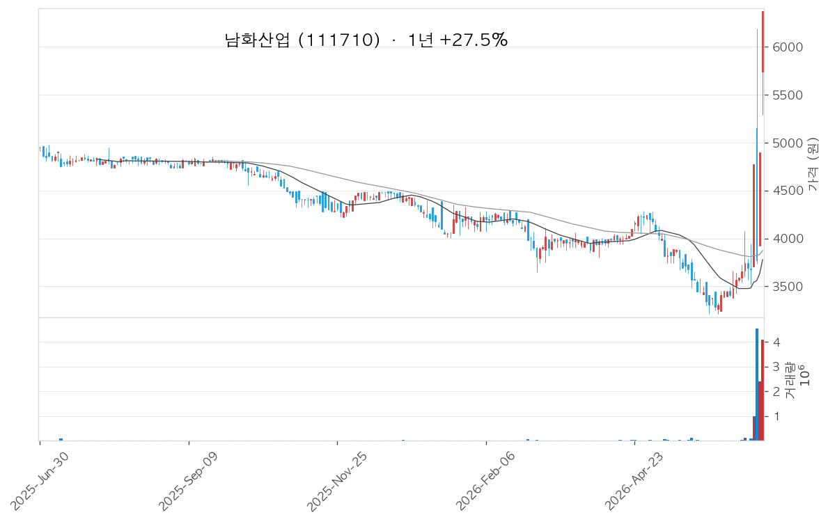 남화산업 차트