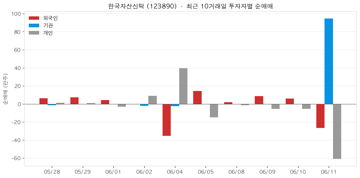 한국자산신탁 투자자별 순매매