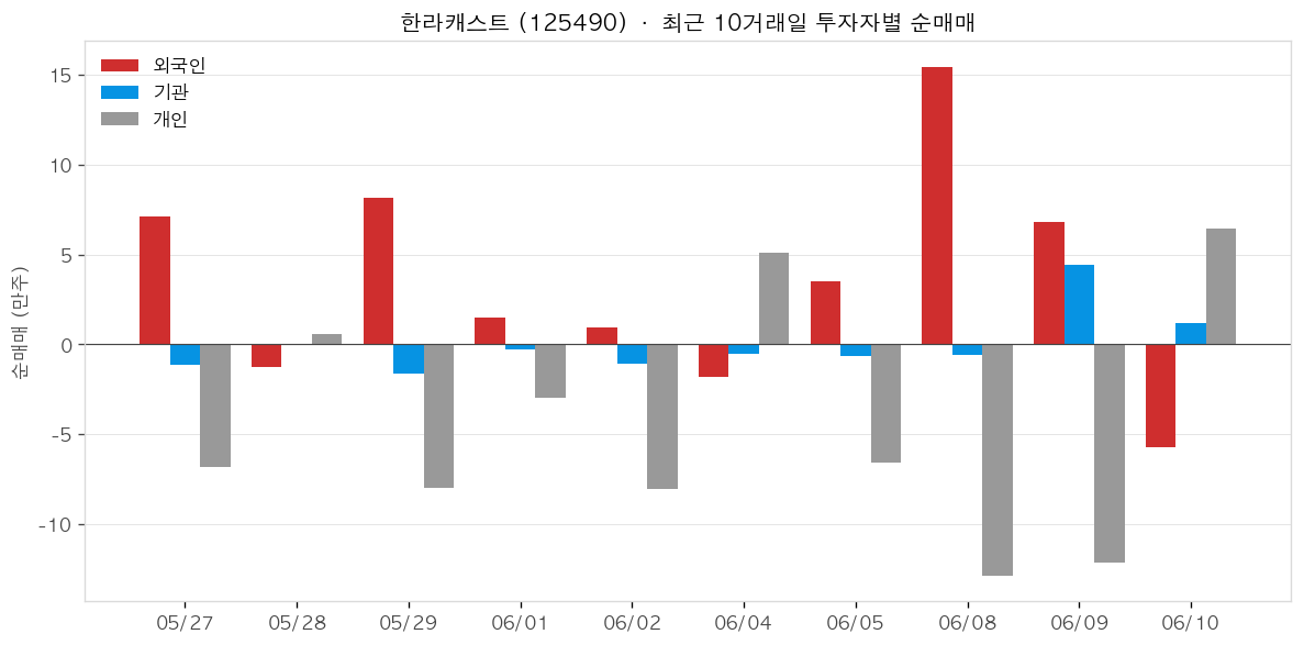 한라캐스트 투자자별 순매매