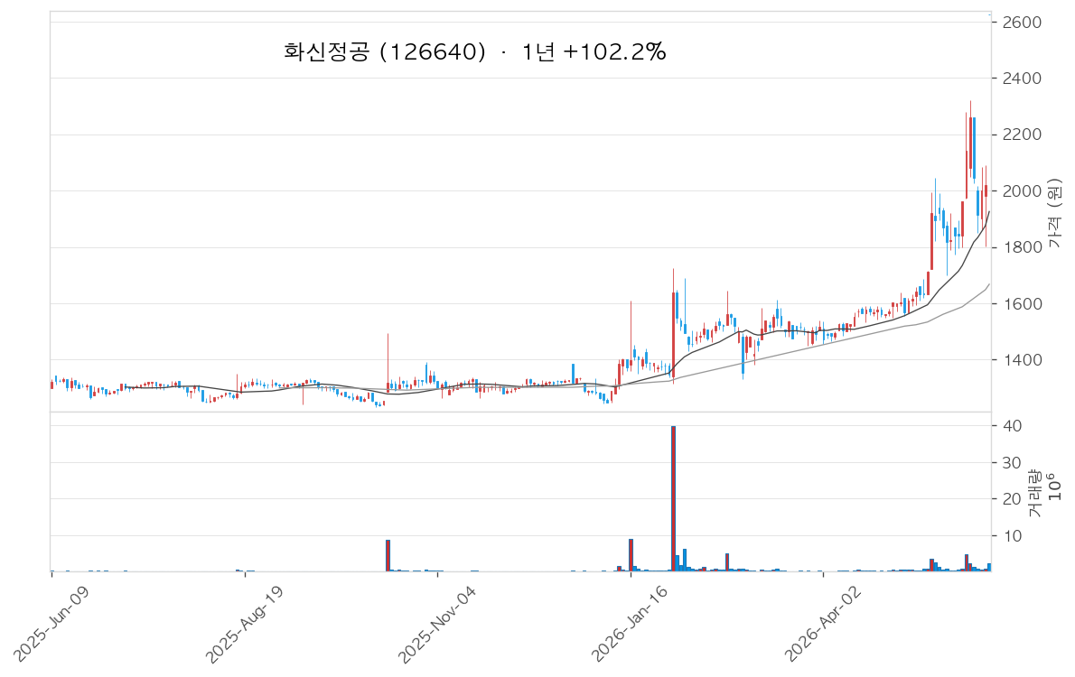 화신정공 차트