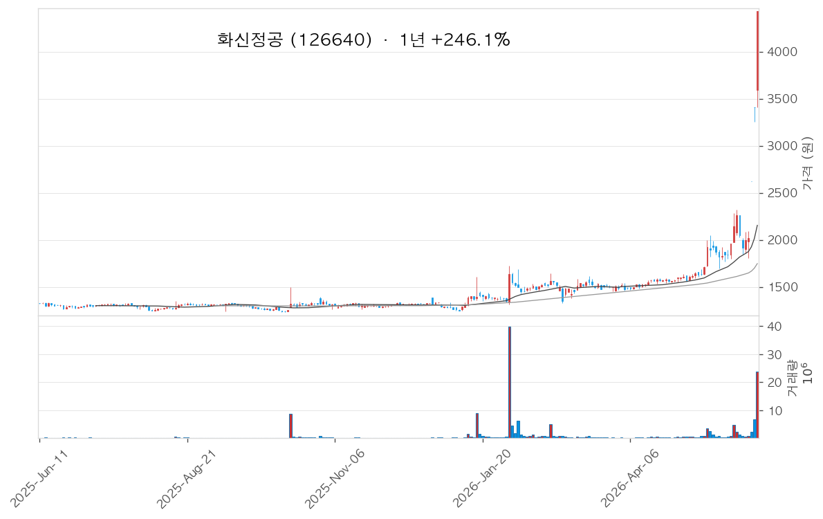 화신정공 차트