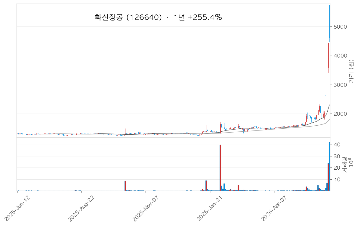 화신정공 차트